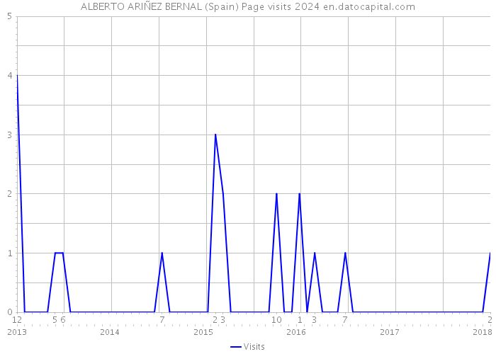 ALBERTO ARIÑEZ BERNAL (Spain) Page visits 2024 