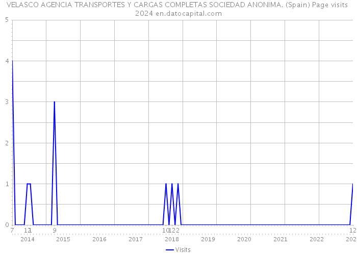 VELASCO AGENCIA TRANSPORTES Y CARGAS COMPLETAS SOCIEDAD ANONIMA. (Spain) Page visits 2024 