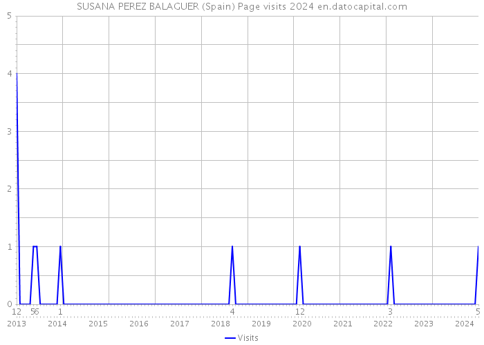 SUSANA PEREZ BALAGUER (Spain) Page visits 2024 
