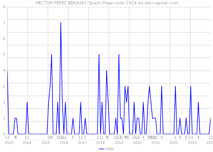 HECTOR PEREZ BERJANO (Spain) Page visits 2024 