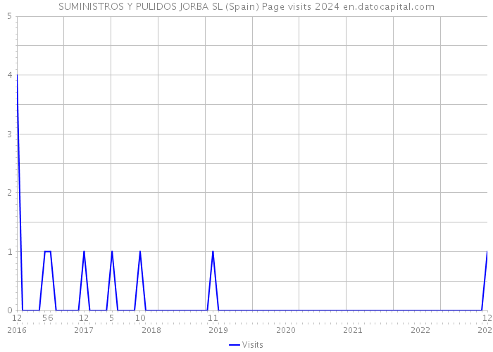 SUMINISTROS Y PULIDOS JORBA SL (Spain) Page visits 2024 