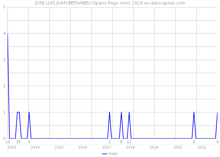 JOSE LUIS JUAN BERNABEU (Spain) Page visits 2024 