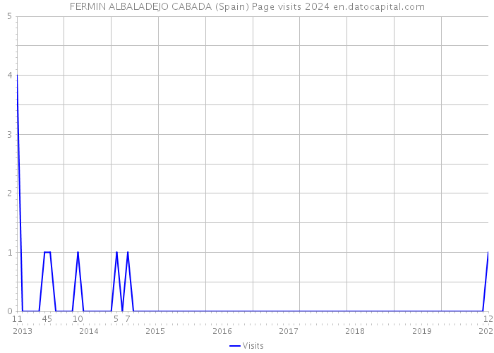 FERMIN ALBALADEJO CABADA (Spain) Page visits 2024 