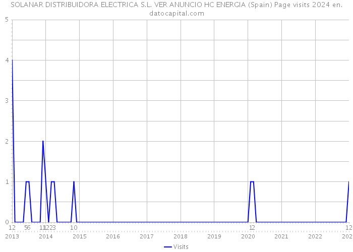 SOLANAR DISTRIBUIDORA ELECTRICA S.L. VER ANUNCIO HC ENERGIA (Spain) Page visits 2024 