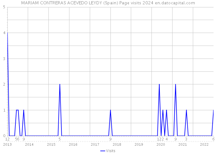 MARIAM CONTRERAS ACEVEDO LEYDY (Spain) Page visits 2024 