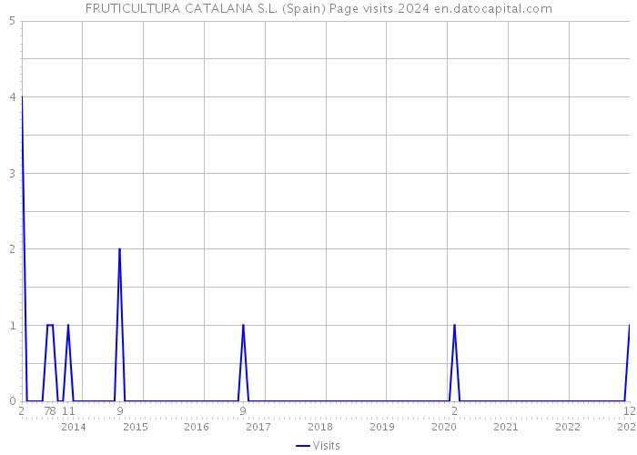 FRUTICULTURA CATALANA S.L. (Spain) Page visits 2024 