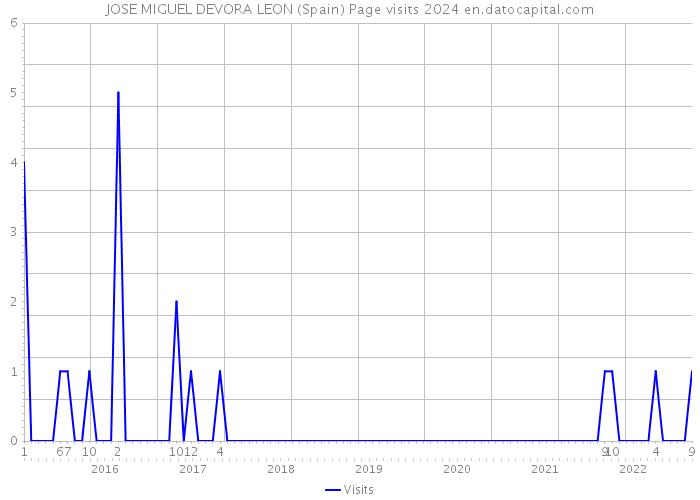 JOSE MIGUEL DEVORA LEON (Spain) Page visits 2024 