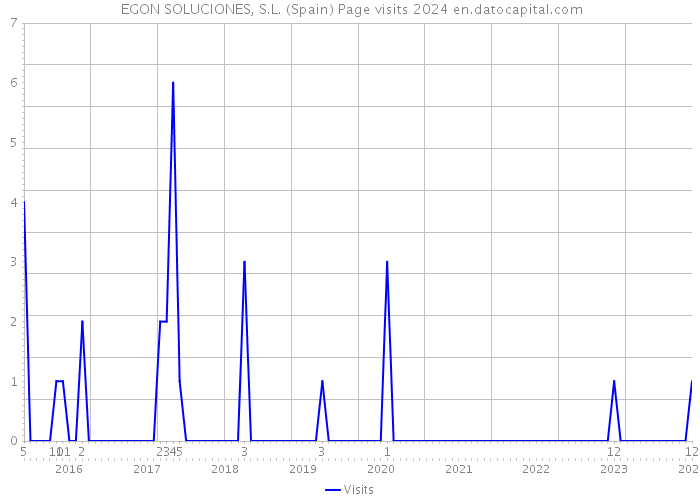  EGON SOLUCIONES, S.L. (Spain) Page visits 2024 