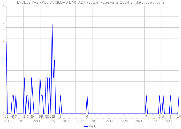 EXCLUSIVAS RP10 SOCIEDAD LIMITADA (Spain) Page visits 2024 