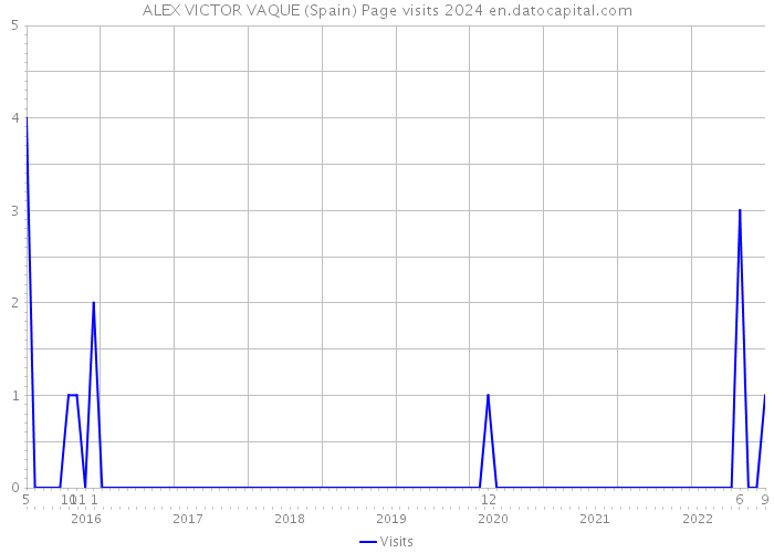 ALEX VICTOR VAQUE (Spain) Page visits 2024 