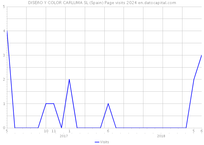 DISEñO Y COLOR CARLUMA SL (Spain) Page visits 2024 
