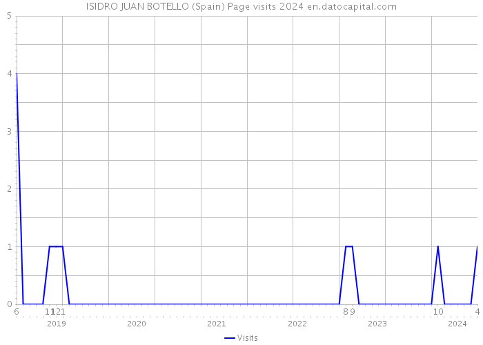 ISIDRO JUAN BOTELLO (Spain) Page visits 2024 