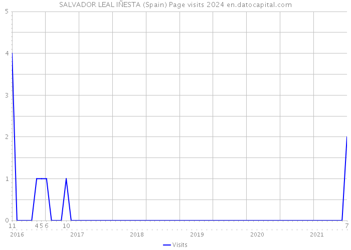SALVADOR LEAL IÑESTA (Spain) Page visits 2024 