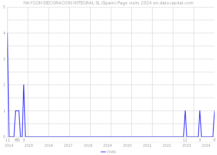 NAYGON DECORACION INTEGRAL SL (Spain) Page visits 2024 