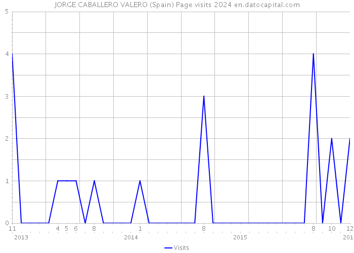 JORGE CABALLERO VALERO (Spain) Page visits 2024 