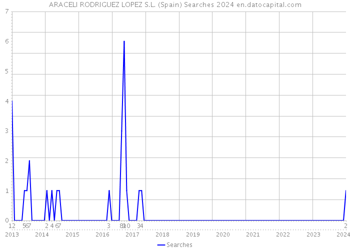 ARACELI RODRIGUEZ LOPEZ S.L. (Spain) Searches 2024 