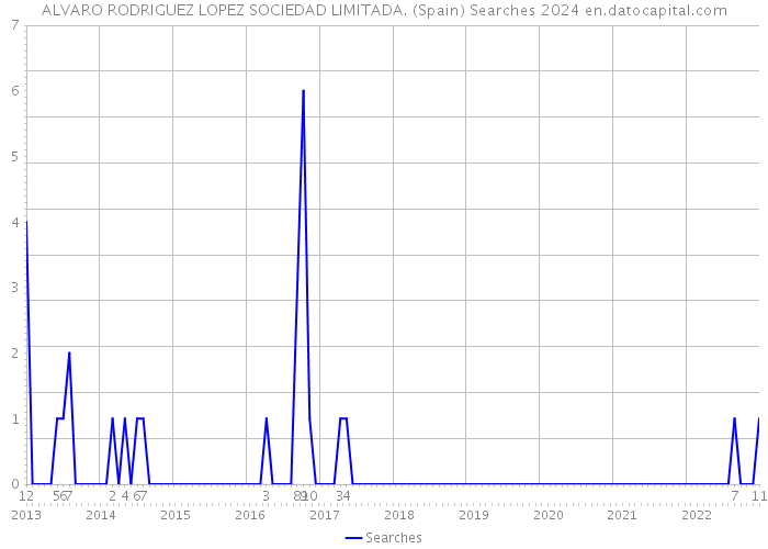 ALVARO RODRIGUEZ LOPEZ SOCIEDAD LIMITADA. (Spain) Searches 2024 