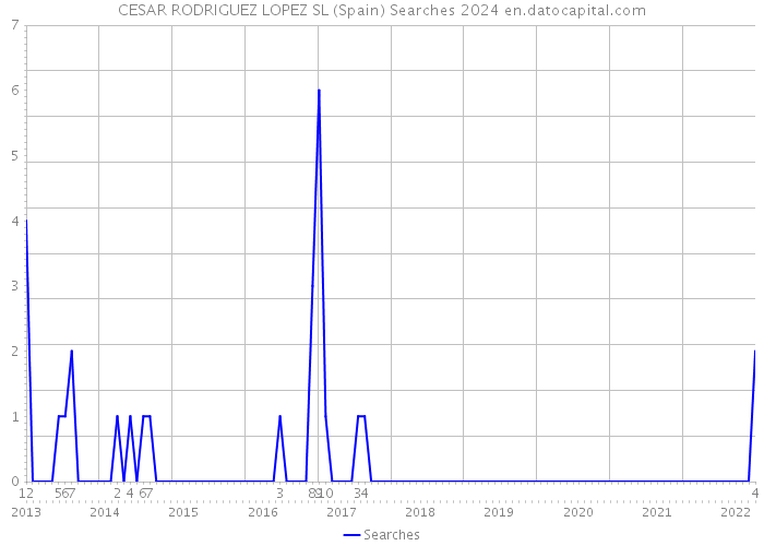 CESAR RODRIGUEZ LOPEZ SL (Spain) Searches 2024 