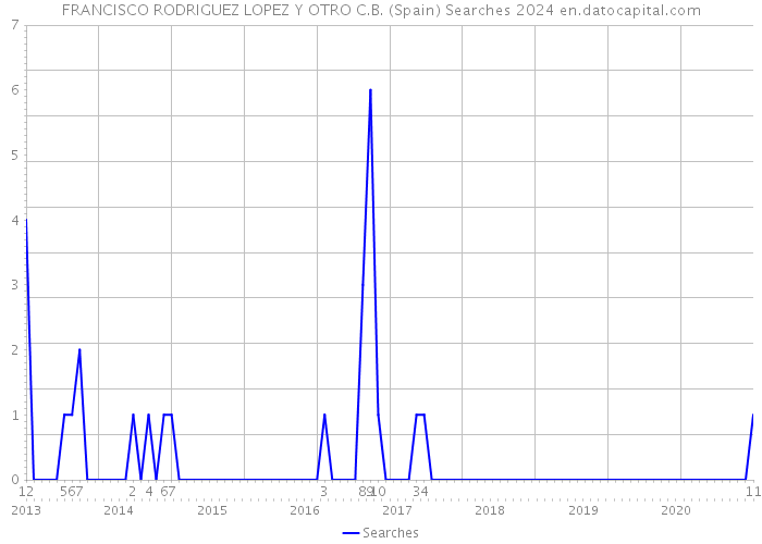 FRANCISCO RODRIGUEZ LOPEZ Y OTRO C.B. (Spain) Searches 2024 