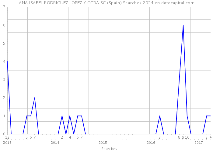 ANA ISABEL RODRIGUEZ LOPEZ Y OTRA SC (Spain) Searches 2024 