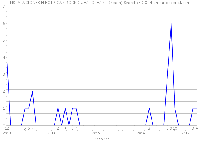 INSTALACIONES ELECTRICAS RODRIGUEZ LOPEZ SL. (Spain) Searches 2024 