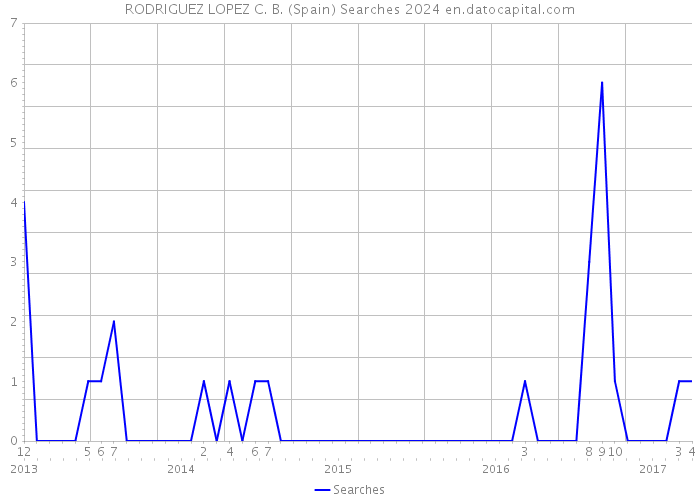 RODRIGUEZ LOPEZ C. B. (Spain) Searches 2024 