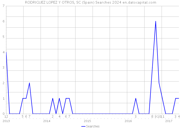 RODRIGUEZ LOPEZ Y OTROS, SC (Spain) Searches 2024 