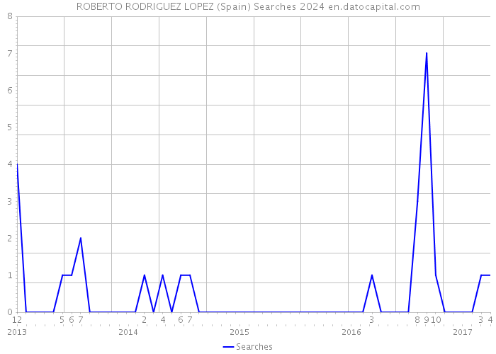 ROBERTO RODRIGUEZ LOPEZ (Spain) Searches 2024 
