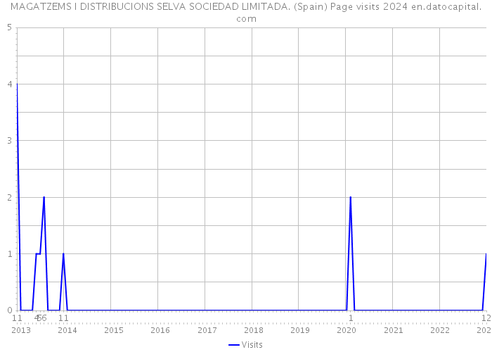 MAGATZEMS I DISTRIBUCIONS SELVA SOCIEDAD LIMITADA. (Spain) Page visits 2024 
