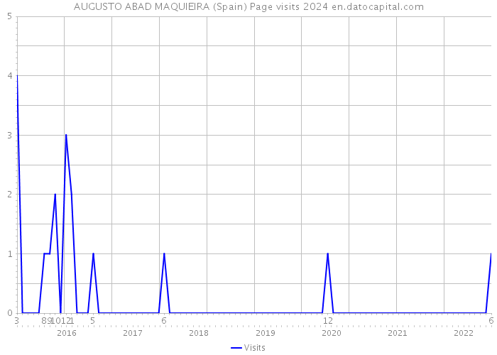 AUGUSTO ABAD MAQUIEIRA (Spain) Page visits 2024 