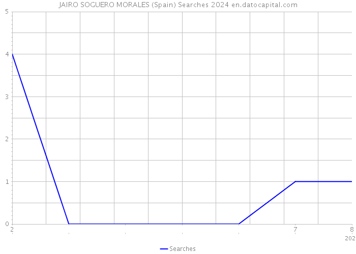 JAIRO SOGUERO MORALES (Spain) Searches 2024 