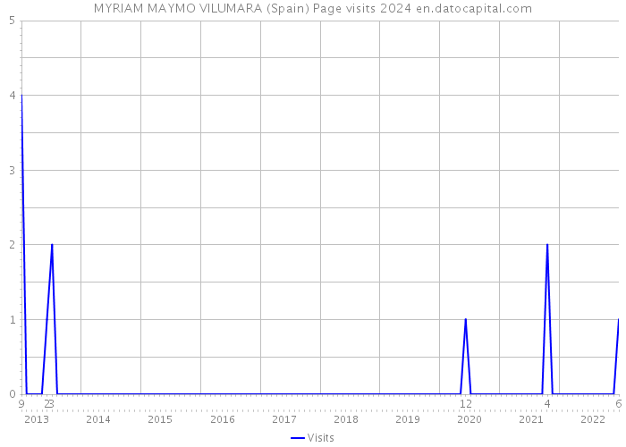 MYRIAM MAYMO VILUMARA (Spain) Page visits 2024 