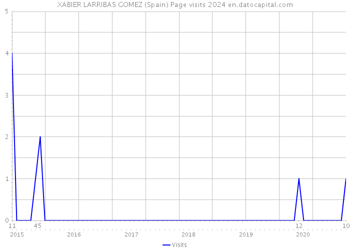 XABIER LARRIBAS GOMEZ (Spain) Page visits 2024 