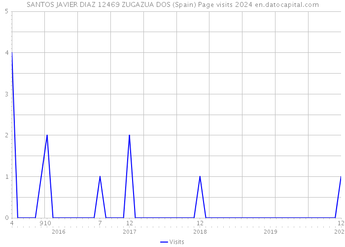 SANTOS JAVIER DIAZ 12469 ZUGAZUA DOS (Spain) Page visits 2024 