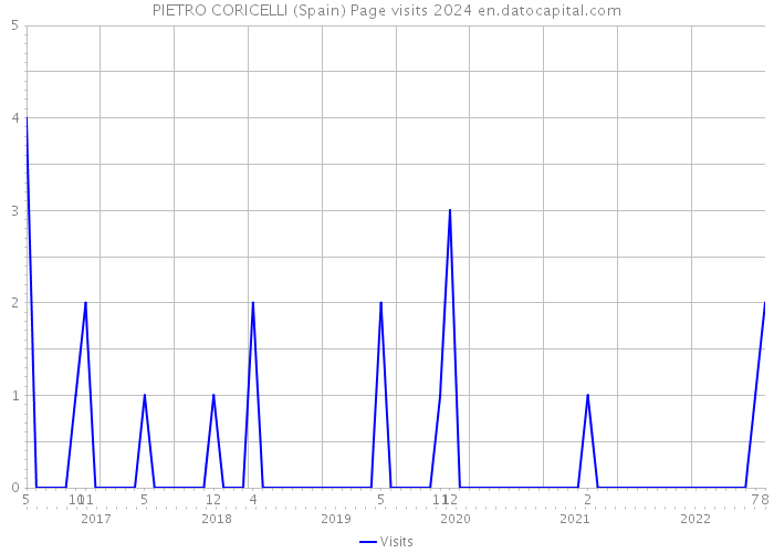 PIETRO CORICELLI (Spain) Page visits 2024 