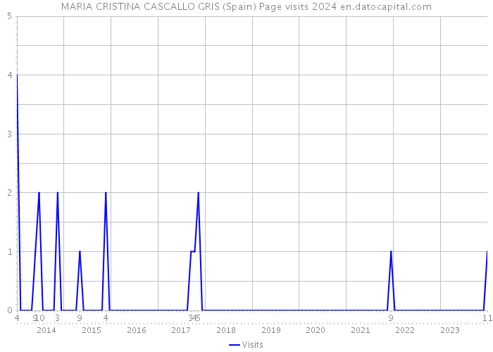 MARIA CRISTINA CASCALLO GRIS (Spain) Page visits 2024 