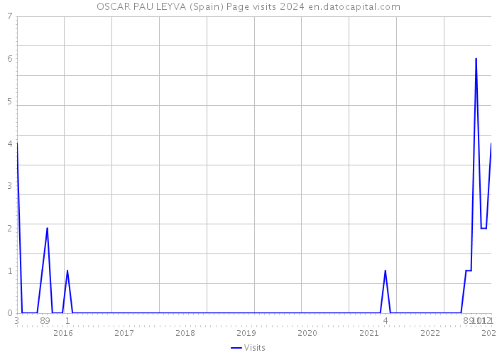 OSCAR PAU LEYVA (Spain) Page visits 2024 