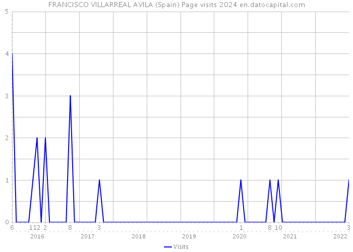 FRANCISCO VILLARREAL AVILA (Spain) Page visits 2024 