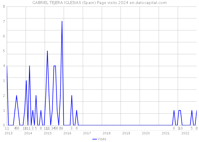 GABRIEL TEJERA IGLESIAS (Spain) Page visits 2024 