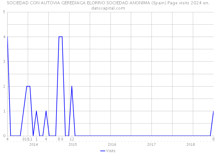 SOCIEDAD CON AUTOVIA GEREDIAGA ELORRIO SOCIEDAD ANONIMA (Spain) Page visits 2024 