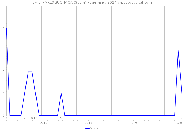 EMILI PARES BUCHACA (Spain) Page visits 2024 
