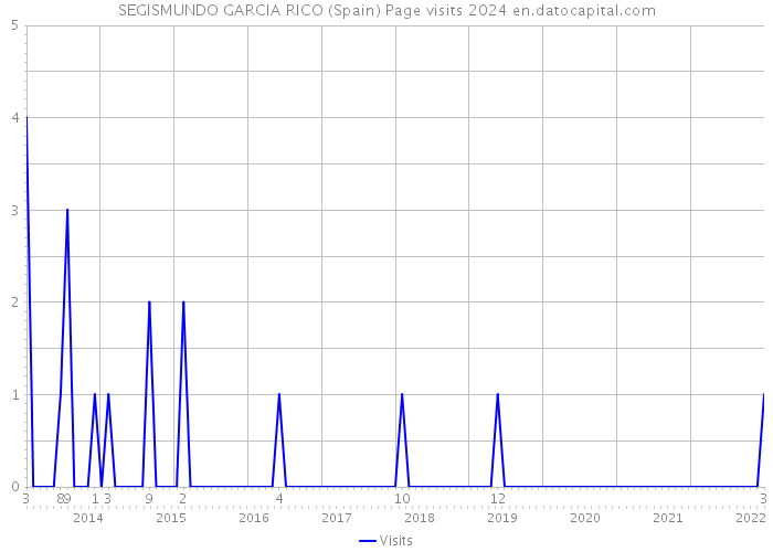 SEGISMUNDO GARCIA RICO (Spain) Page visits 2024 