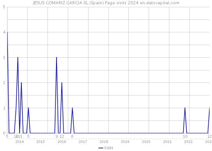 JESUS GOMARIZ GARCIA SL (Spain) Page visits 2024 