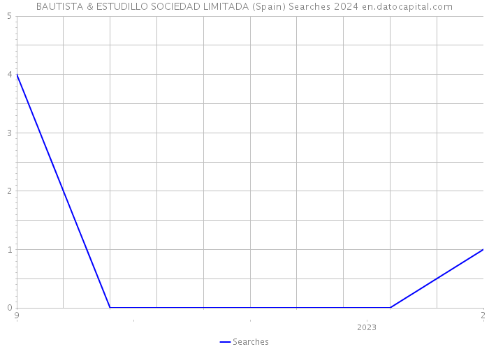 BAUTISTA & ESTUDILLO SOCIEDAD LIMITADA (Spain) Searches 2024 