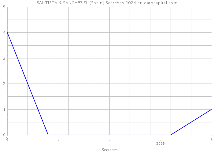 BAUTISTA & SANCHEZ SL (Spain) Searches 2024 