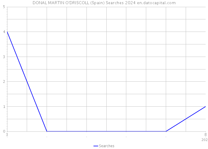 DONAL MARTIN O'DRISCOLL (Spain) Searches 2024 