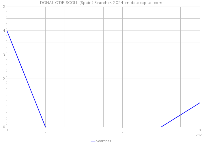 DONAL O'DRISCOLL (Spain) Searches 2024 