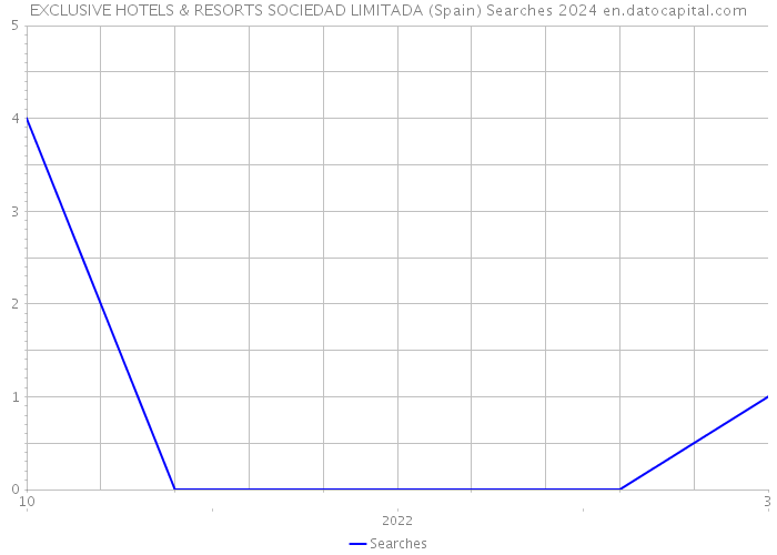 EXCLUSIVE HOTELS & RESORTS SOCIEDAD LIMITADA (Spain) Searches 2024 