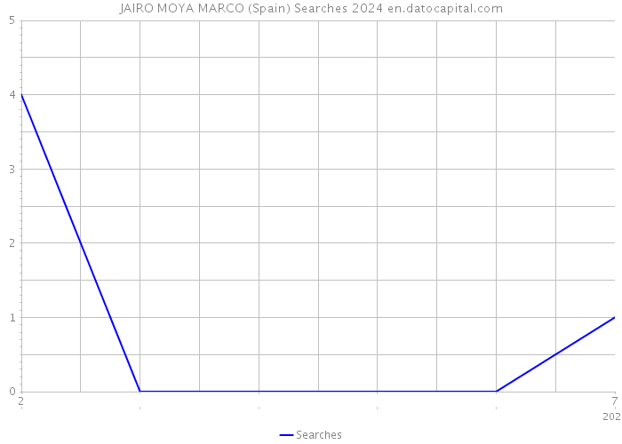 JAIRO MOYA MARCO (Spain) Searches 2024 