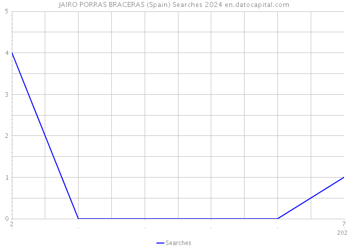 JAIRO PORRAS BRACERAS (Spain) Searches 2024 
